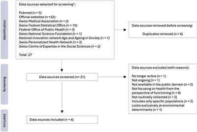 Overview of Available Functioning Data in Switzerland: Supporting the Use of Functioning as a Health Indicator Alongside Mortality and Morbidity